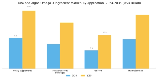 Tuna and Algae Omega 3 Ingredient Market Segment Image 1