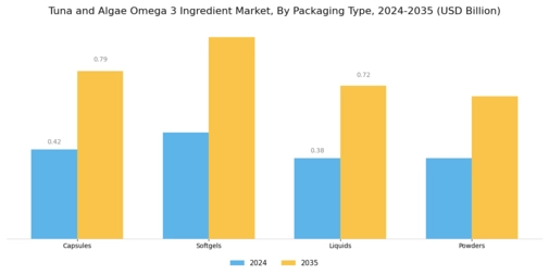 Tuna and Algae Omega 3 Ingredient Market Segment Image 3