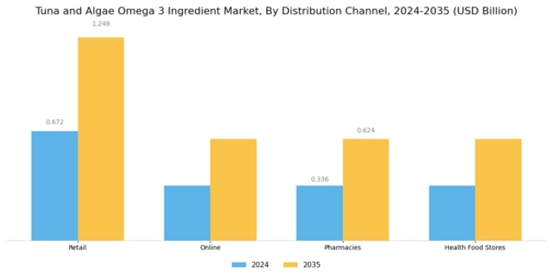 Tuna and Algae Omega 3 Ingredient Market Segment Image 4
