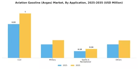 Aviation Gasoline Avga Market Segment Image 2