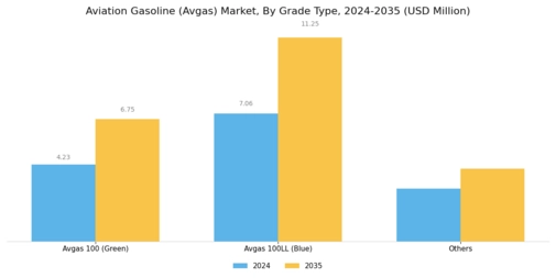 Aviation Gasoline Avga Market Segment Image 0