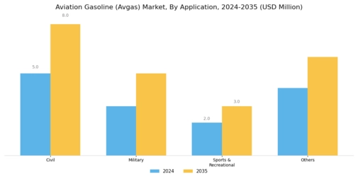 Aviation Gasoline Avga Market Segment Image 2