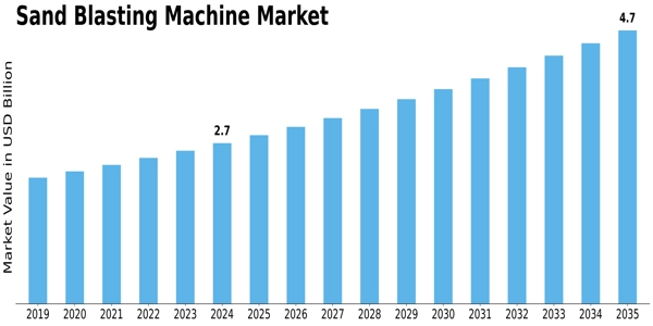 Sand Blasting Machine Market
 Size