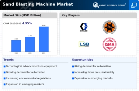 Sand Blasting Machine Market
 Infographic