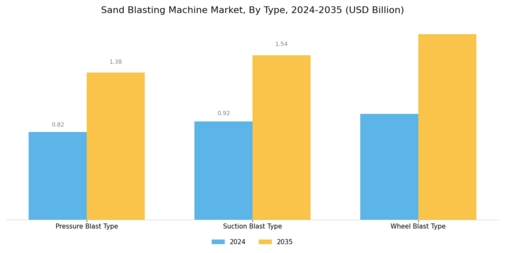 Sand Blasting Machine Market
 Segment Image 0