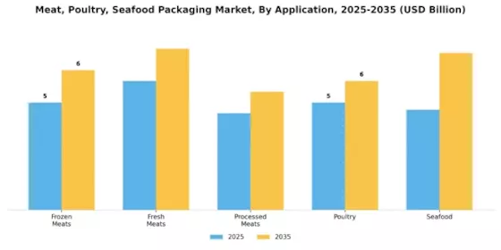 Meat Poultry Seafood Packaging Market Segment Image 0