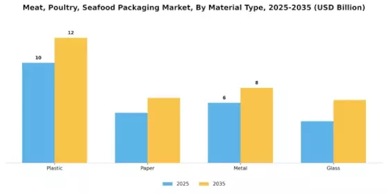 Meat Poultry Seafood Packaging Market Segment Image 2