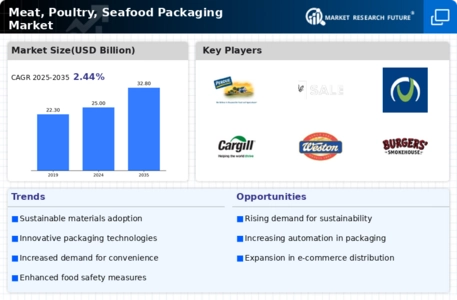 Meat Poultry Seafood Packaging Market Infographic