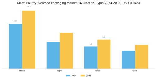 Meat Poultry Seafood Packaging Market Segment Image 0