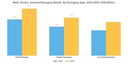 Meat Poultry Seafood Packaging Market Segment Image 1