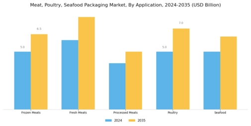 Meat Poultry Seafood Packaging Market Segment Image 2