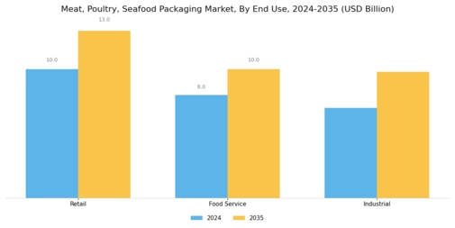 Meat Poultry Seafood Packaging Market Segment Image 3