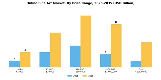 Online Fine Art Market  Segment Image 3