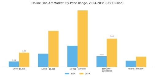 Online Fine Art Market  Segment Image 1