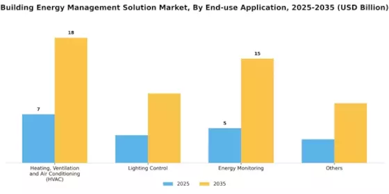 Building Energy Management Solution Market Segment Image 3