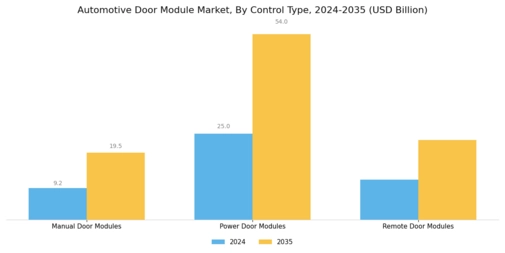 Automotive Door Module Market Segment Image 2