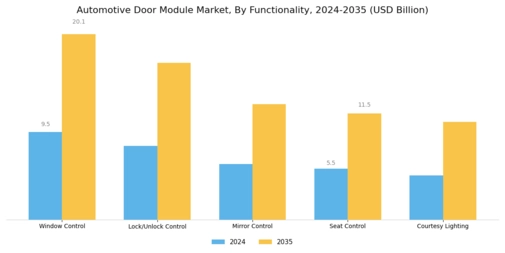 Automotive Door Module Market Segment Image 3
