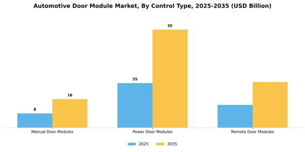 Automotive Door Module Market Segment Image 1