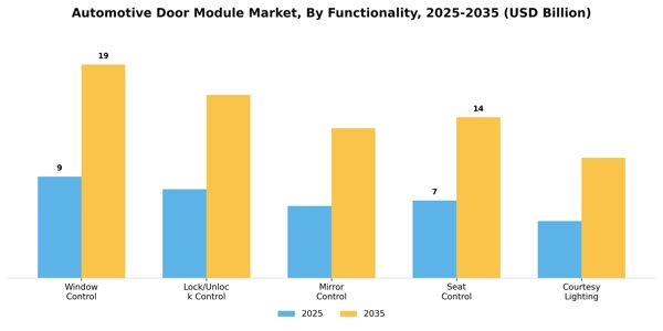 Automotive Door Module Market Segment Image 3