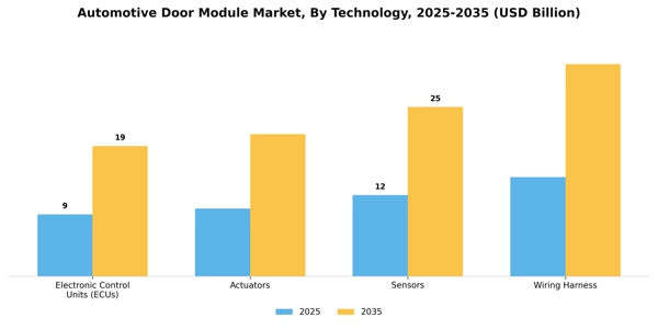Automotive Door Module Market Segment Image 4