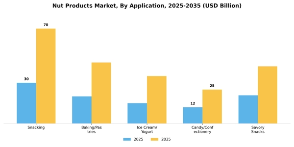 Nut Products Market Segment Image 0