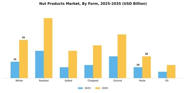 Nut Products Market Segment Image 1