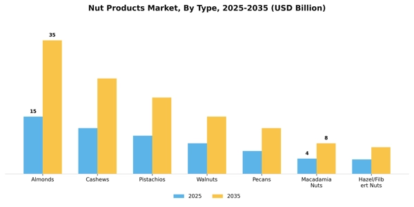 Nut Products Market Segment Image 2