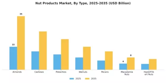 Nut Products Market Segment Image 0