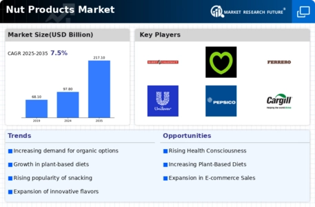 Nut Products Market Infographic