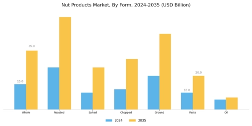 Nut Products Market Segment Image 1