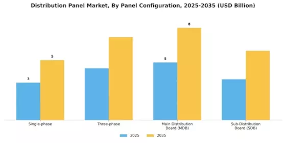 Distribution Panel Market Segment Image 3