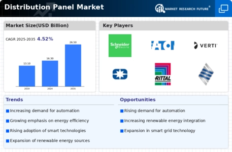 Distribution Panel Market Infographic
