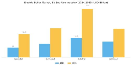 Electric Boiler Market Segment Image 2