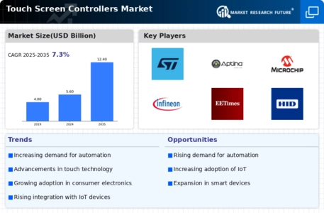 Touch Screen Controllers Market Infographic