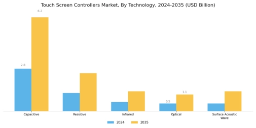 Touch Screen Controllers Market Segment Image 0