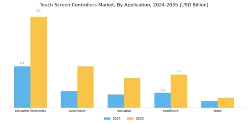 Touch Screen Controllers Market Segment Image 1