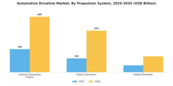 Automotive Driveline Market Segment Image 1