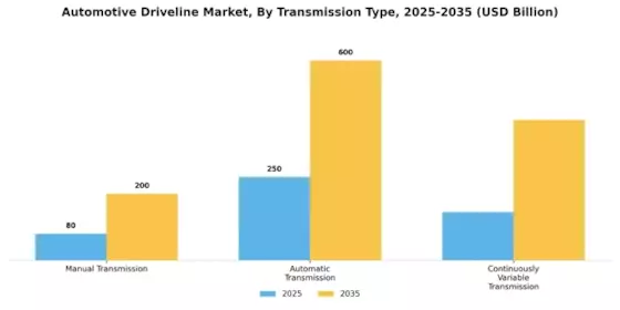 Automotive Driveline Market Segment Image 3