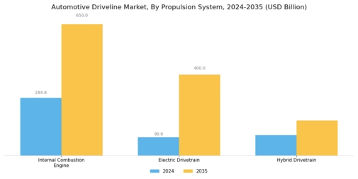 Automotive Driveline Market Segment Image 1