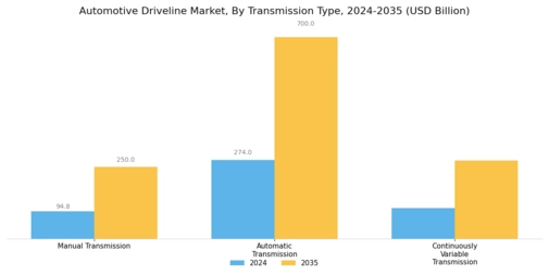 Automotive Driveline Market Segment Image 3
