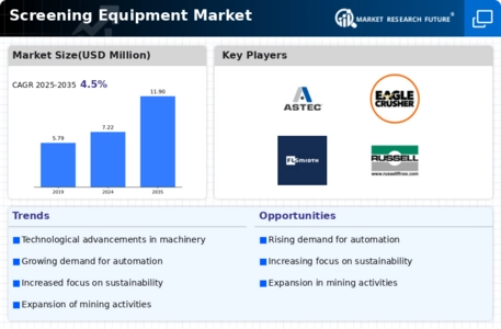 Screening Equipment Market Infographic