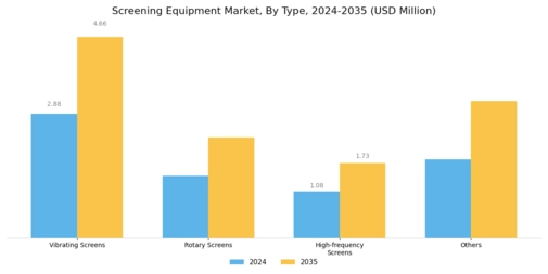 Screening Equipment Market Segment Image 0