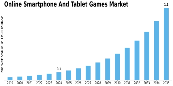 Online Smartphone And Tablet Games Market Size