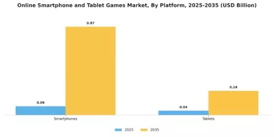Online Smartphone And Tablet Games Market Segment Image 0