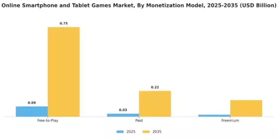 Online Smartphone And Tablet Games Market Segment Image 2