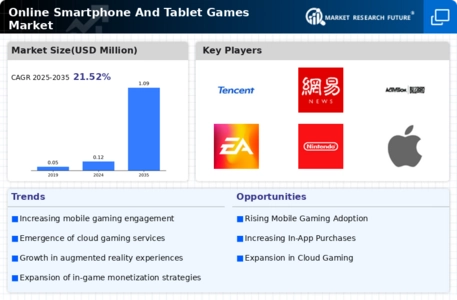 Online Smartphone And Tablet Games Market Infographic