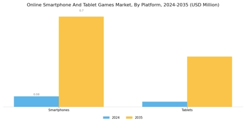 Online Smartphone And Tablet Games Market Segment Image 0