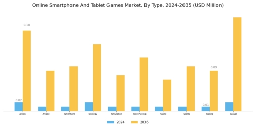 Online Smartphone And Tablet Games Market Segment Image 1