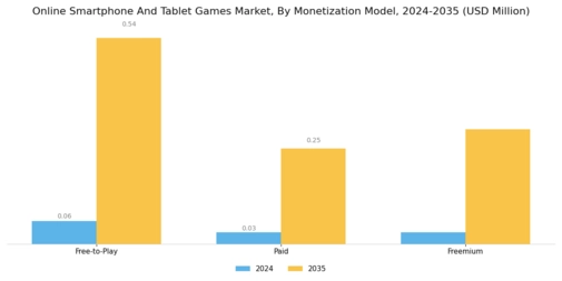 Online Smartphone And Tablet Games Market Segment Image 2