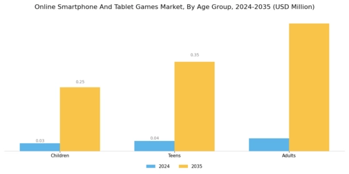 Online Smartphone And Tablet Games Market Segment Image 3